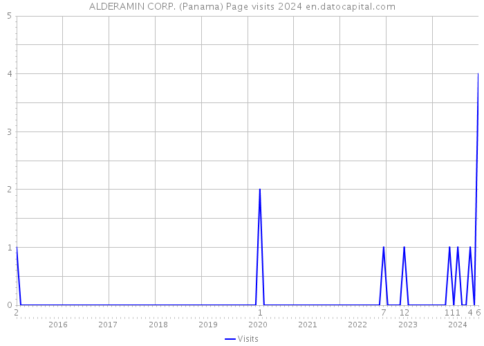 ALDERAMIN CORP. (Panama) Page visits 2024 
