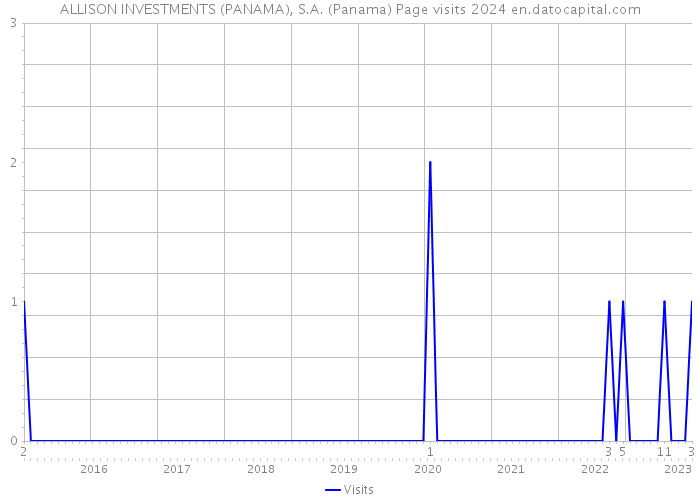 ALLISON INVESTMENTS (PANAMA), S.A. (Panama) Page visits 2024 