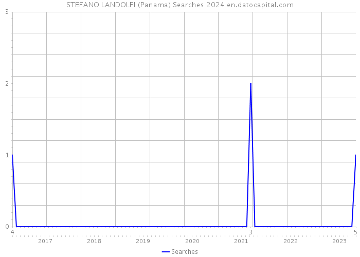 STEFANO LANDOLFI (Panama) Searches 2024 