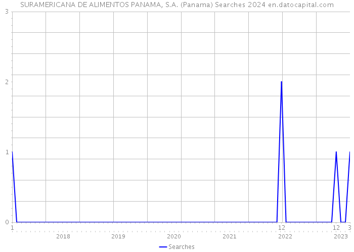 SURAMERICANA DE ALIMENTOS PANAMA, S.A. (Panama) Searches 2024 