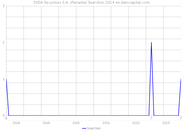 SVDA Securities S.A. (Panama) Searches 2024 