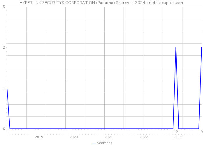 HYPERLINK SECURITYS CORPORATION (Panama) Searches 2024 