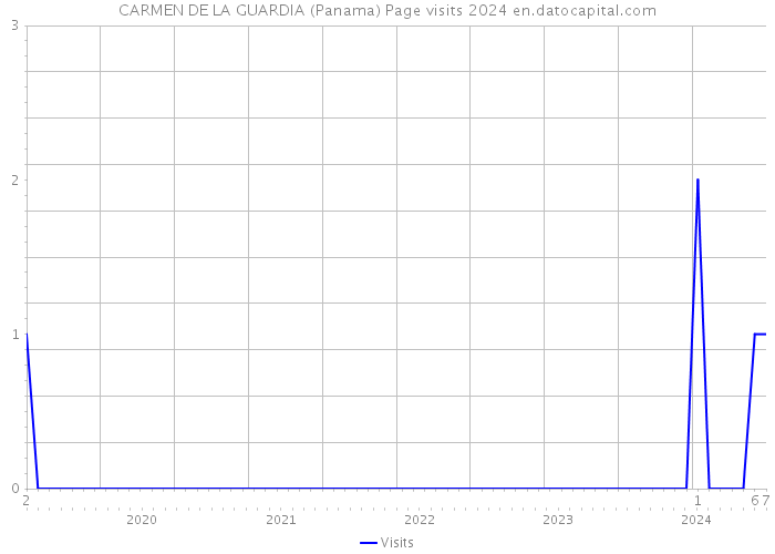 CARMEN DE LA GUARDIA (Panama) Page visits 2024 
