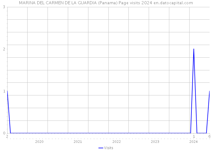 MARINA DEL CARMEN DE LA GUARDIA (Panama) Page visits 2024 