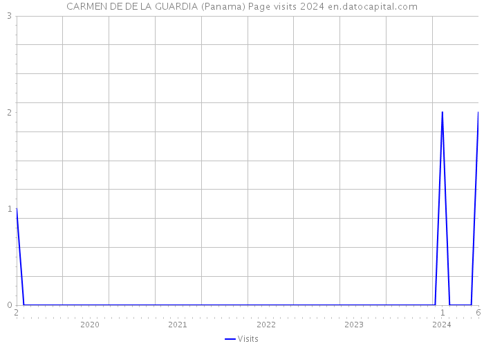 CARMEN DE DE LA GUARDIA (Panama) Page visits 2024 