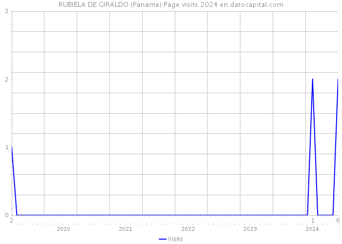 RUBIELA DE GIRALDO (Panama) Page visits 2024 