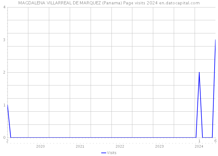 MAGDALENA VILLARREAL DE MARQUEZ (Panama) Page visits 2024 