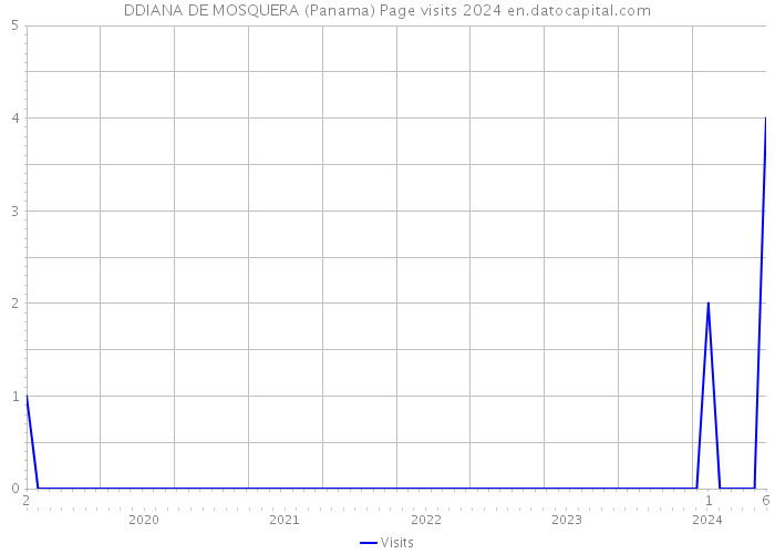 DDIANA DE MOSQUERA (Panama) Page visits 2024 