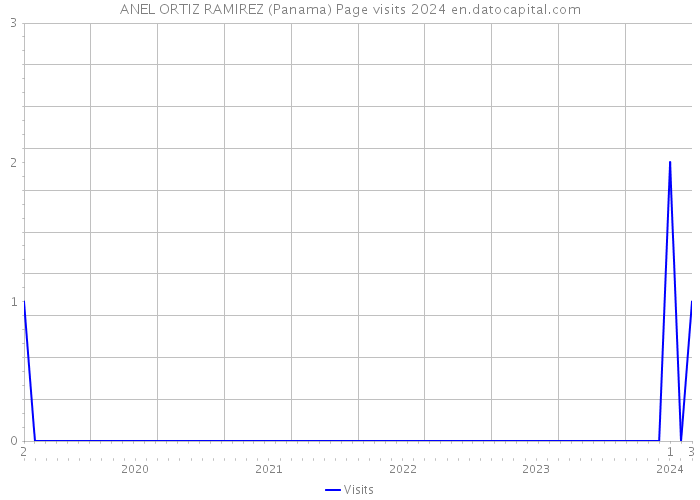 ANEL ORTIZ RAMIREZ (Panama) Page visits 2024 