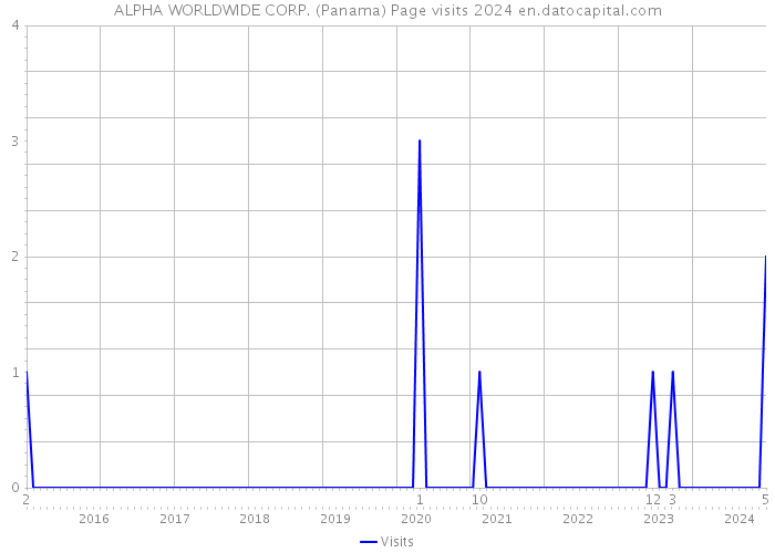 ALPHA WORLDWIDE CORP. (Panama) Page visits 2024 