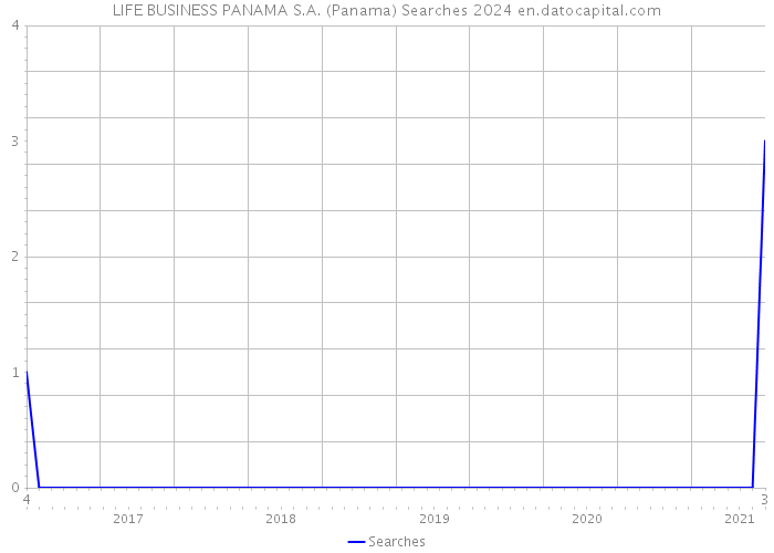 LIFE BUSINESS PANAMA S.A. (Panama) Searches 2024 