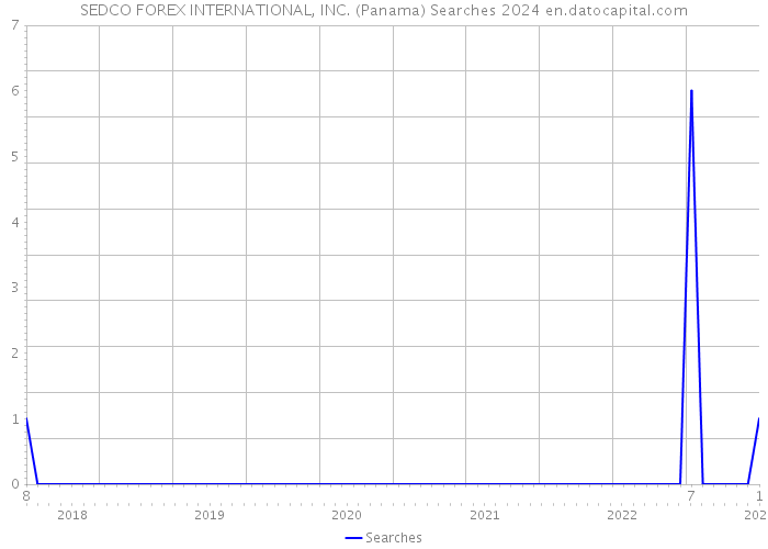 SEDCO FOREX INTERNATIONAL, INC. (Panama) Searches 2024 