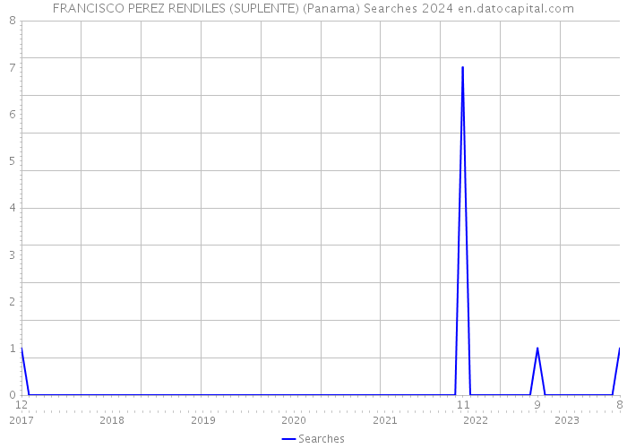 FRANCISCO PEREZ RENDILES (SUPLENTE) (Panama) Searches 2024 