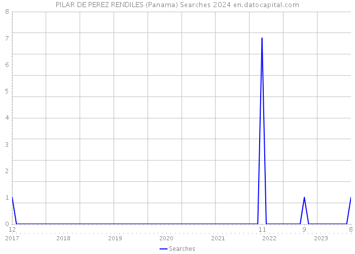 PILAR DE PEREZ RENDILES (Panama) Searches 2024 