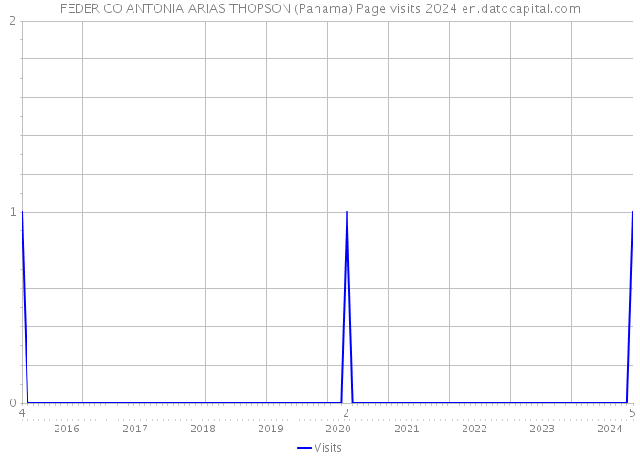 FEDERICO ANTONIA ARIAS THOPSON (Panama) Page visits 2024 