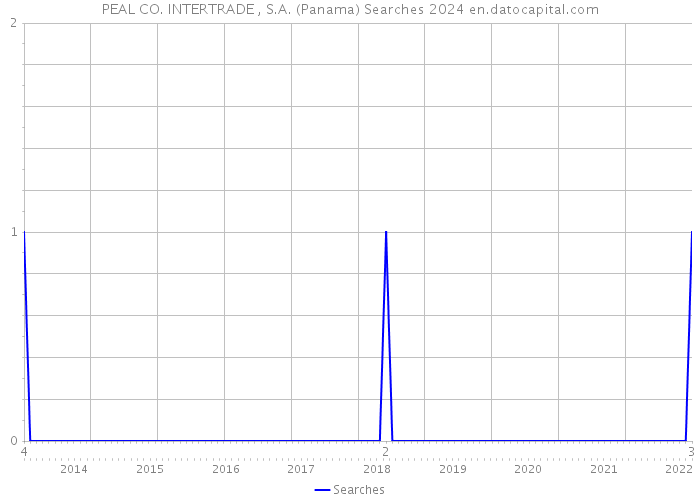 PEAL CO. INTERTRADE , S.A. (Panama) Searches 2024 