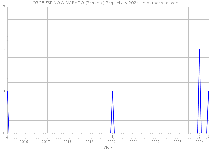 JORGE ESPINO ALVARADO (Panama) Page visits 2024 