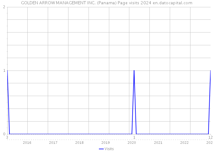 GOLDEN ARROW MANAGEMENT INC. (Panama) Page visits 2024 