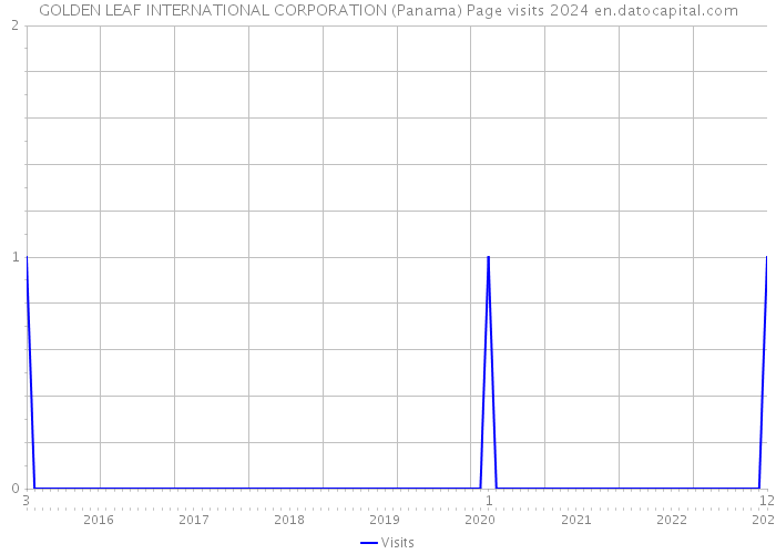 GOLDEN LEAF INTERNATIONAL CORPORATION (Panama) Page visits 2024 