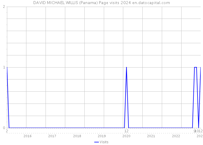 DAVID MICHAEL WILLIS (Panama) Page visits 2024 