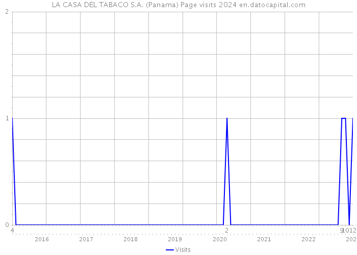 LA CASA DEL TABACO S.A. (Panama) Page visits 2024 