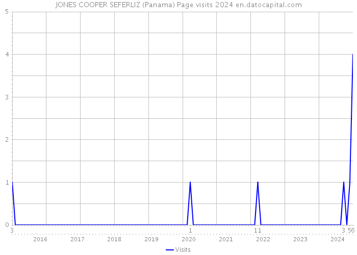 JONES COOPER SEFERLIZ (Panama) Page visits 2024 