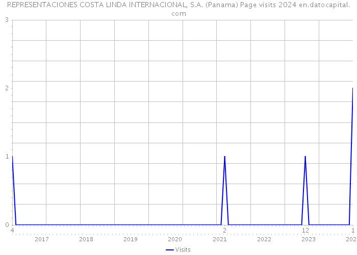 REPRESENTACIONES COSTA LINDA INTERNACIONAL, S.A. (Panama) Page visits 2024 