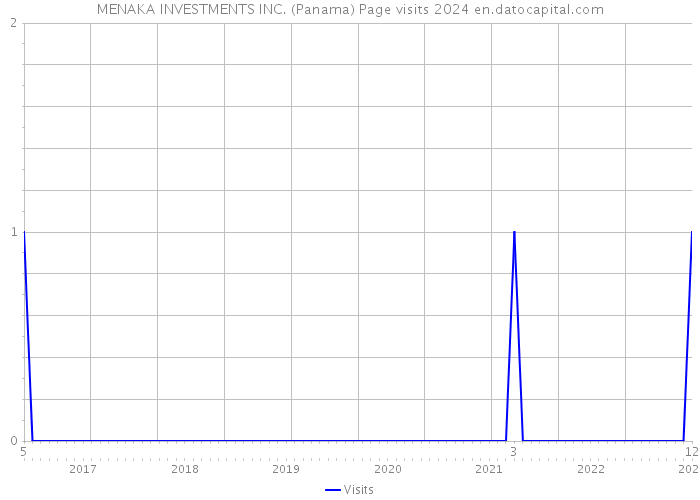 MENAKA INVESTMENTS INC. (Panama) Page visits 2024 