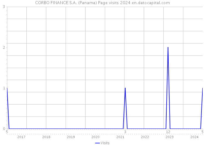 CORBO FINANCE S.A. (Panama) Page visits 2024 