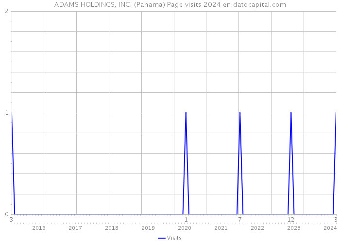 ADAMS HOLDINGS, INC. (Panama) Page visits 2024 