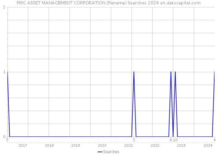 PMC ASSET MANAGEMENT CORPORATION (Panama) Searches 2024 