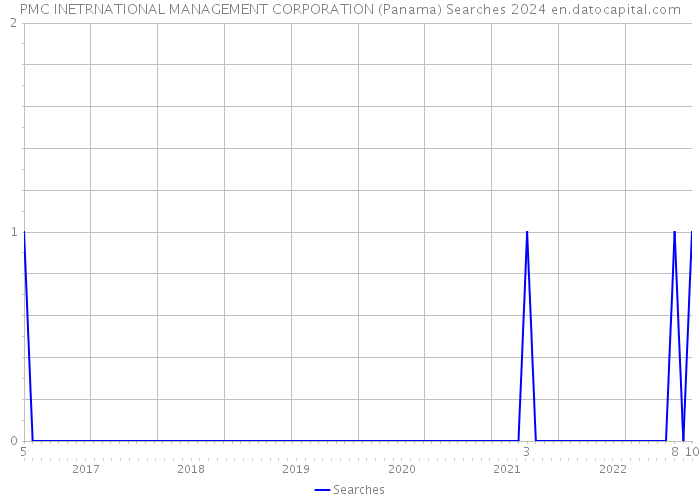PMC INETRNATIONAL MANAGEMENT CORPORATION (Panama) Searches 2024 