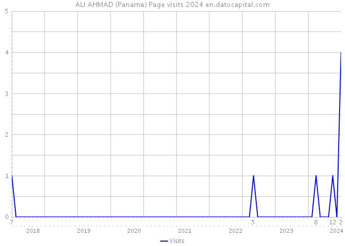 ALI AHMAD (Panama) Page visits 2024 