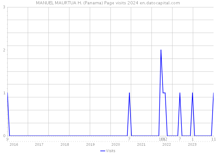 MANUEL MAURTUA H. (Panama) Page visits 2024 