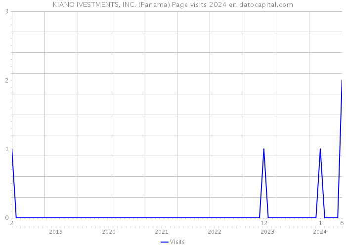KIANO IVESTMENTS, INC. (Panama) Page visits 2024 