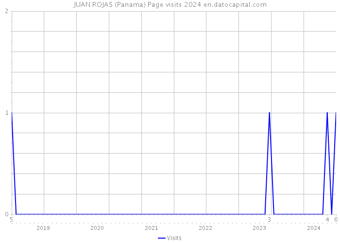 JUAN ROJAS (Panama) Page visits 2024 