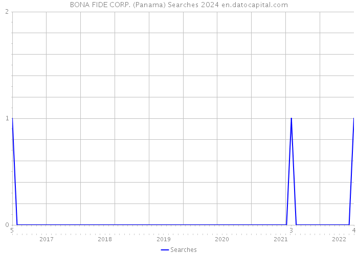 BONA FIDE CORP. (Panama) Searches 2024 