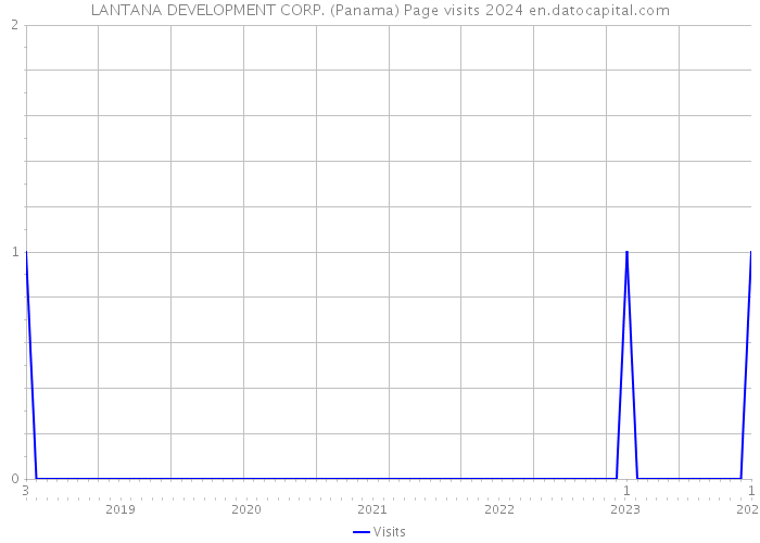 LANTANA DEVELOPMENT CORP. (Panama) Page visits 2024 