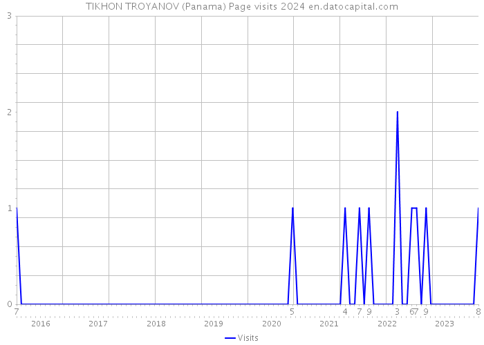 TIKHON TROYANOV (Panama) Page visits 2024 