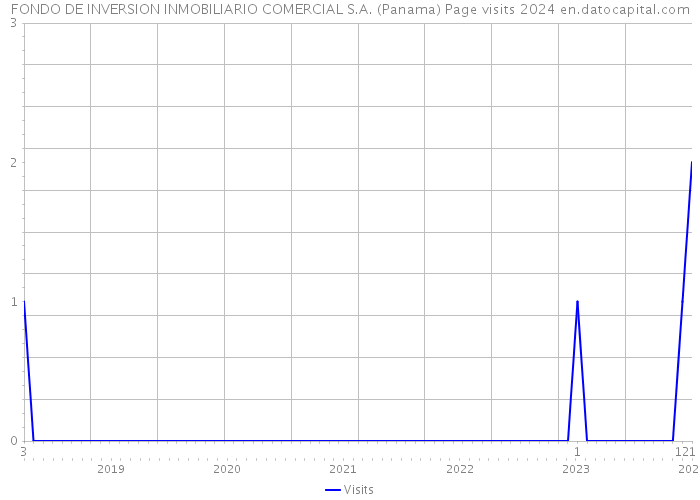 FONDO DE INVERSION INMOBILIARIO COMERCIAL S.A. (Panama) Page visits 2024 