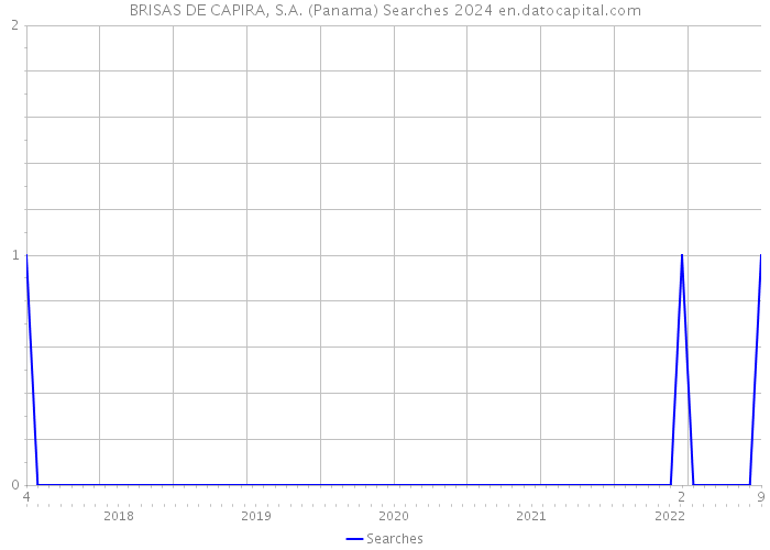 BRISAS DE CAPIRA, S.A. (Panama) Searches 2024 