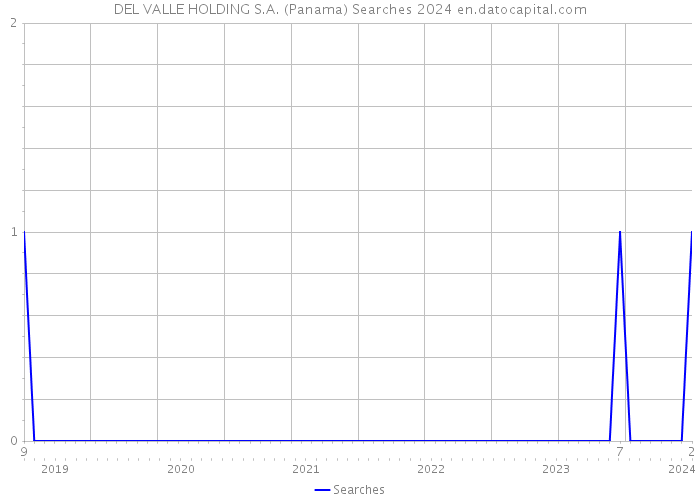 DEL VALLE HOLDING S.A. (Panama) Searches 2024 
