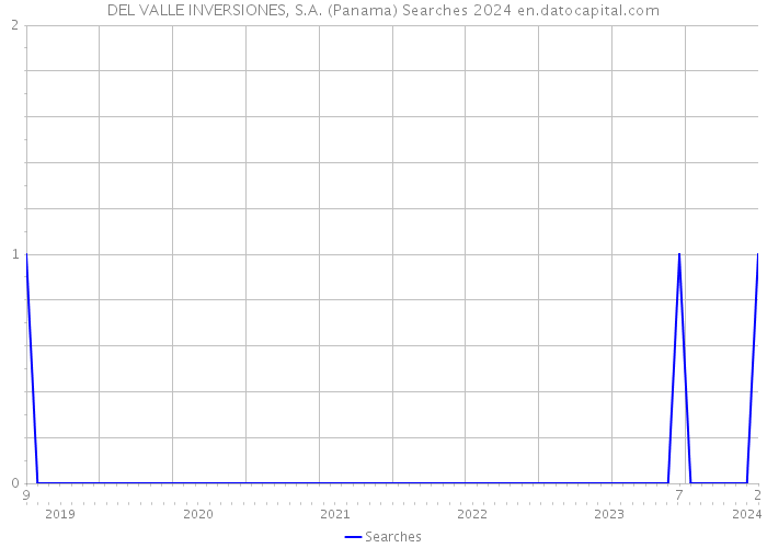DEL VALLE INVERSIONES, S.A. (Panama) Searches 2024 