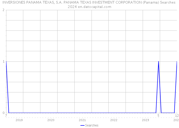 INVERSIONES PANAMA TEXAS, S.A. PANAMA TEXAS INVESTMENT CORPORATION (Panama) Searches 2024 