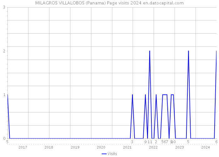 MILAGROS VILLALOBOS (Panama) Page visits 2024 