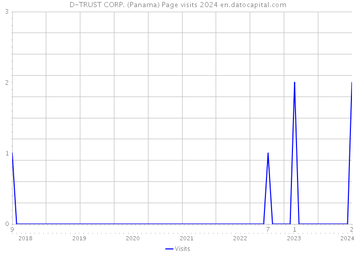 D-TRUST CORP. (Panama) Page visits 2024 