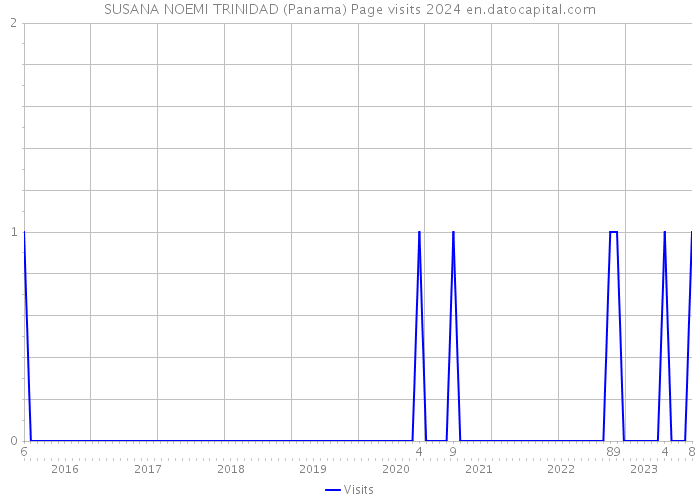 SUSANA NOEMI TRINIDAD (Panama) Page visits 2024 
