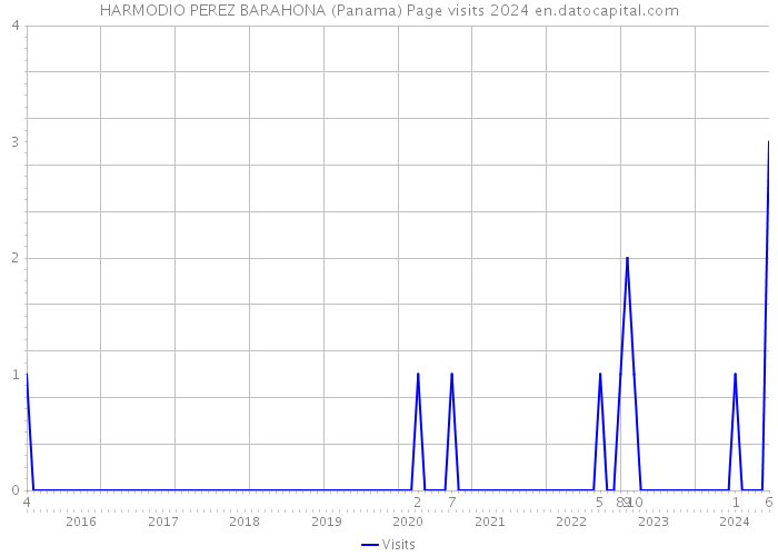 HARMODIO PEREZ BARAHONA (Panama) Page visits 2024 