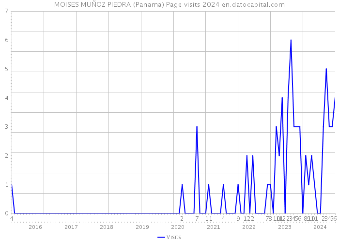 MOISES MUÑOZ PIEDRA (Panama) Page visits 2024 