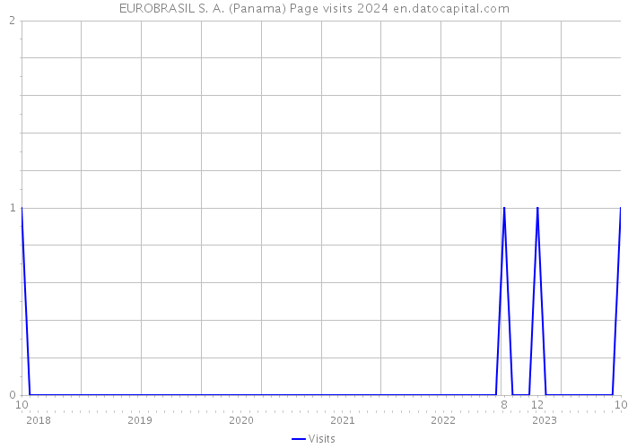 EUROBRASIL S. A. (Panama) Page visits 2024 